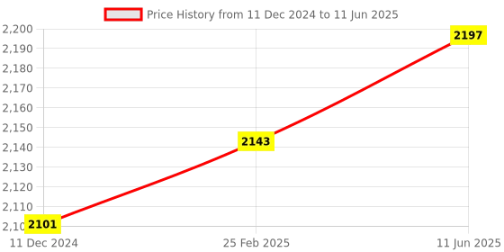 robu.in CCJ-A30-15APB PNP M30 Pro-Range Capacitive Proximity Sensor Detection Distance(15mm) Price History Graph from 11 Dec 2024 to 11 Jun 2025