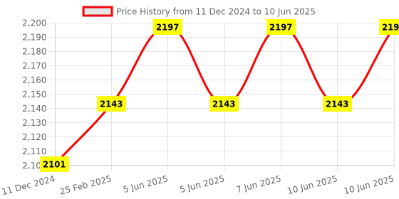 robu.in CCJ-A30M-10ANB NPN M30 Pro-Range Capacitive Proximity Sensor Detection Distance(10mm) Price History Graph from 11 Dec 2024 to 10 Jun 2025