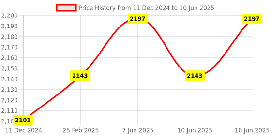 robu.in CCJ-A30M-10APB PNP M30 Pro-Range Capacitive Proximity Sensor Detection Distance(10mm) Price History Graph from 11 Dec 2024 to 10 Jun 2025