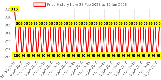 robu.in CCM5D Digital PWM DC Motor Speed Controller With Display Price History Graph from 25 Feb 2025 to 10 Jun 2025
