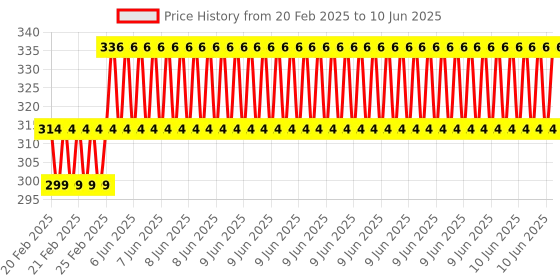 robu.in CCM5D Digital PWM DC Motor Speed Controller With Display – Standard Quality Price History Graph from 20 Feb 2025 to 10 Jun 2025