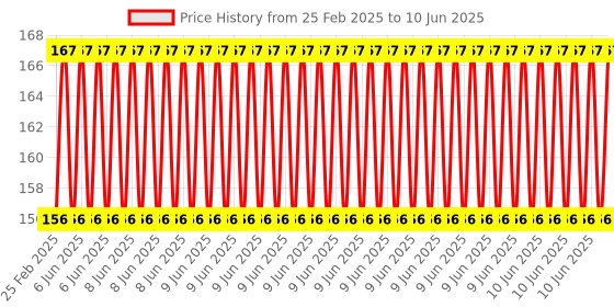 robu.in CCMmini Micro PWM DC Motor Speed Controller 6V 12V 24V Universal 3A Small Speed Control Board Price History Graph from 25 Feb 2025 to 10 Jun 2025