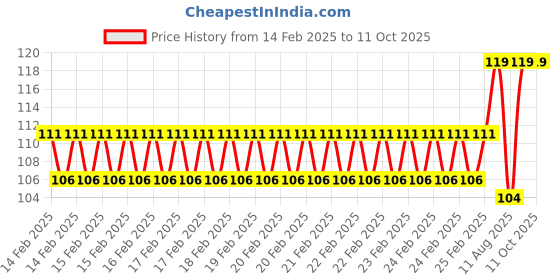 robu.in CD-20T Screwdriver Ceramic, Aligner Adjust Current for, A4988 Price History Graph from 14 Feb 2025 to 11 Oct 2025