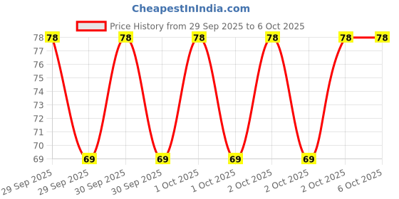 robu.in CD40110-HLF-20V Dual clock up/down counter IC ROHS Price History Graph from 29 Sep 2025 to 5 Oct 2025
