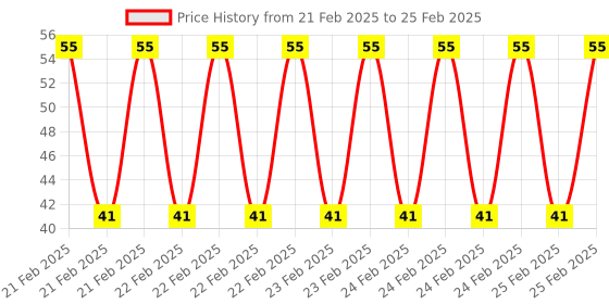 robu.in CD4011BE TEXAS INSTRUMENTS Logic IC, NAND Gate, Quad, 2 Inputs, 14 Pins, DIP, 4011 Price History Graph from 21 Feb 2025 to 25 Feb 2025