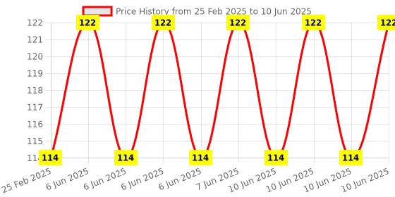 robu.in CD4017 Colorful Voice Control Rotating LED Light Kit Price History Graph from 25 Feb 2025 to 10 Jun 2025