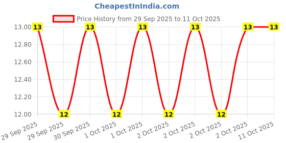 robu.in CD4066BD-HLF-3V to 18V CMOS Quad Bilateral Analog Switch IC ROHS Price History Graph from 29 Sep 2025 to 11 Oct 2025