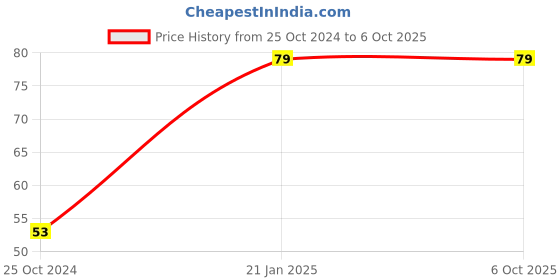 robu.in CD4066BE-TEXAS INSTRUMENTS-Analogue Switch, Quad Channel, 4 Channels, SPST, 240 ohm, 3V to 18V, DIP, 14 Pins Price History Graph from 25 Oct 2024 to 6 Oct 2025