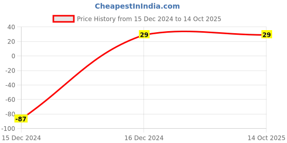 robu.in CD43 10uH 1A SMD Power Inductor Price History Graph from 15 Dec 2024 to 14 Oct 2025