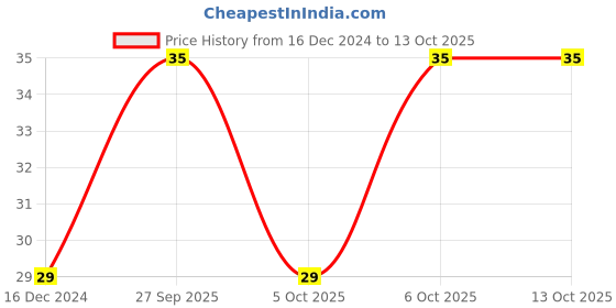 robu.in CD43 3.3uH 1A SMD Power Inductor Price History Graph from 16 Dec 2024 to 13 Oct 2025