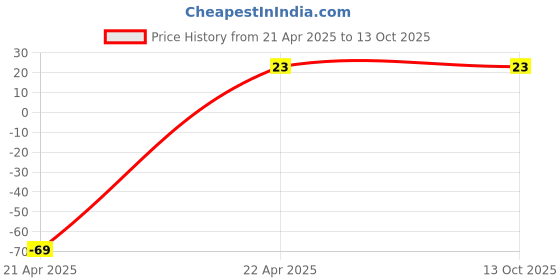 robu.in CD43 4.7uH 1A SMD Power Inductor Price History Graph from 21 Apr 2025 to 12 Oct 2025