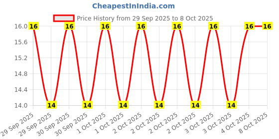 robu.in CD4541-HLF-5V to 15V Programmable Timer IC ROHS Price History Graph from 29 Sep 2025 to 8 Oct 2025