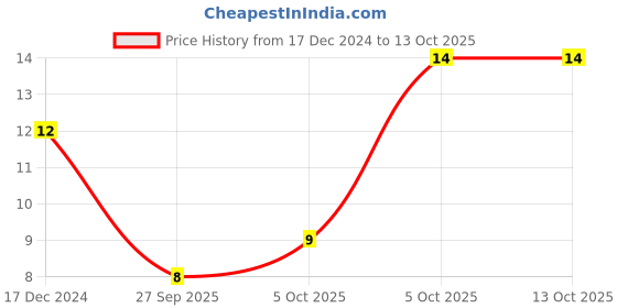 robu.in CD54 15μH Surface Mount Power Inductor Price History Graph from 17 Dec 2024 to 13 Oct 2025