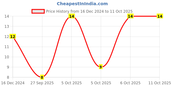 robu.in CD54 220μH Surface Mount Power Inductor Price History Graph from 16 Dec 2024 to 11 Oct 2025