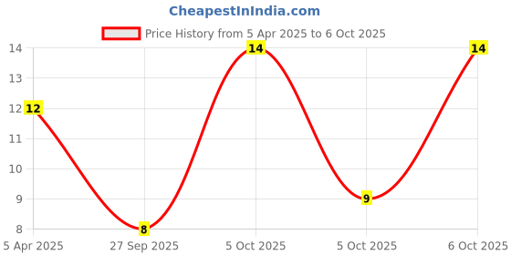 robu.in CD54 22μH Surface Mount Power Inductor (22 microH) Price History Graph from 5 Apr 2025 to 6 Oct 2025