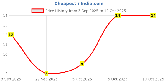 robu.in CD54 3.3μH Surface Mount Power Inductor (3.3 microH) Price History Graph from 3 Sep 2025 to 9 Oct 2025