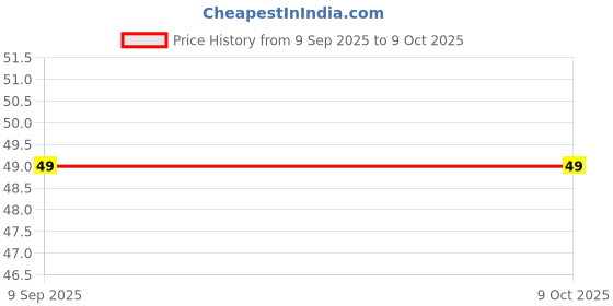 robu.in CD54 47μH Surface Mount Power Inductor (47 microH) 5pcs Price History Graph from 9 Sep 2025 to 9 Oct 2025
