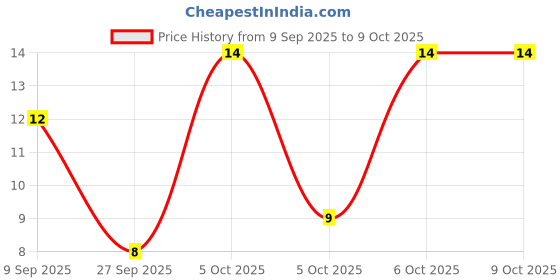 robu.in CD54 6.8μH Surface Mount Power Inductor (6.8 microH) Price History Graph from 9 Sep 2025 to 8 Oct 2025
