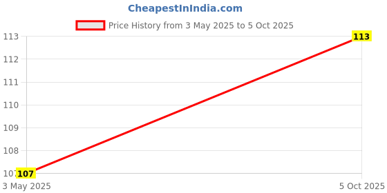 robu.in CD74AC251M96-Texas Instruments-75mA 1.5V~5.5V SOIC-16 Signal Switches, Multiplexers, Decoders ROHS Price History Graph from 3 May 2025 to 5 Oct 2025