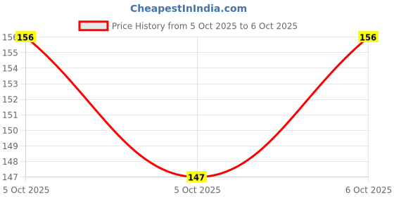 robu.in CD74HC257M-Texas Instruments-7.8mA 2V~6V 7.8mA SOIC-16 Signal Switches, Multiplexers, Decoders ROHS Price History Graph from 5 Oct 2025 to 5 Oct 2025