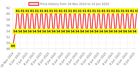 robu.in CD74HC4067 High Speed CMOS 16-Channel Analog/Digital Multiplexer Breakout Module Price History Graph from 18 Nov 2024 to 10 Jun 2025