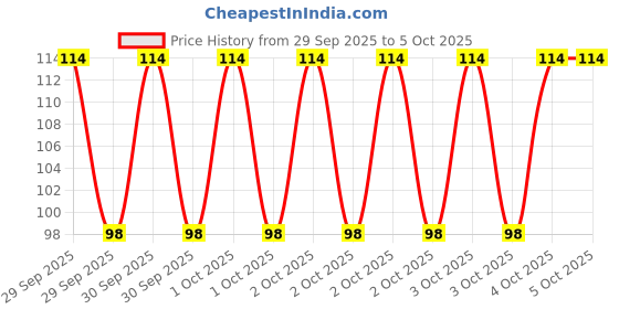 robu.in CDCV304PWR-TEXAS INSTRUMENTS-Clock Buffer, 200 MHz, 2.3V-3.6V supply, 4 Outputs, TSSOP-8 Price History Graph from 29 Sep 2025 to 5 Oct 2025
