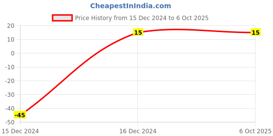 robu.in CDRH104R 10uH Power Inductor Price History Graph from 15 Dec 2024 to 5 Oct 2025