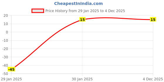 robu.in CDRH104R 150uH Power Inductor Price History Graph from 29 Jan 2025 to 4 Dec 2025
