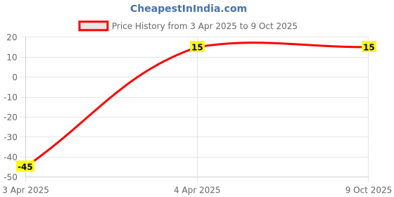 robu.in CDRH104R 220uH Power Inductor Price History Graph from 3 Apr 2025 to 9 Oct 2025