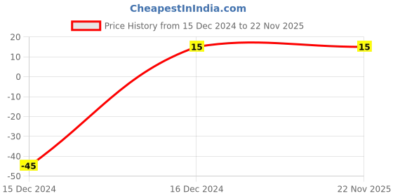 robu.in CDRH104R 33uH Power Inductor Price History Graph from 15 Dec 2024 to 22 Nov 2025