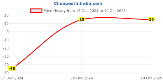 robu.in CDRH104R 6.8uH Power Inductor Price History Graph from 15 Dec 2024 to 9 Oct 2025