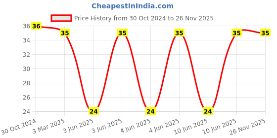 robu.in CDRH127N-470M-Sunlord-47 µH Shielded Inductor 2.5 A 100mOhm Max Nonstandard Price History Graph from 30 Oct 2024 to 26 Nov 2025