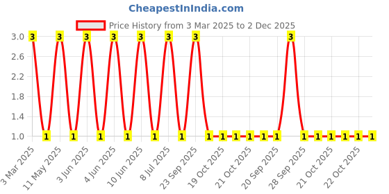 robu.in CE201210-27NJ-BOURNS-CE201210-27NJ-INDUCTOR, MULTILAYER, 27NH, 0.3A, 0805 Price History Graph from 3 Mar 2025 to 2 Dec 2025