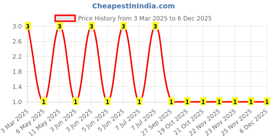 robu.in CE201210-47NJ.-BOURNS-CE201210-47NJ.-CHIP INDUCTOR, 47NH 300MA 5% 900MHZ Price History Graph from 3 Mar 2025 to 5 Dec 2025