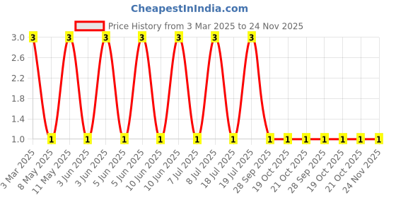 robu.in CE201210-47NJ-BOURNS-CE201210-47NJ-Multilayer Inductor, 47 nH, 0.7 ohm, 900 MHz, 300 mA, 0805 [2012 Metric], CE201210 Series Price History Graph from 3 Mar 2025 to 24 Nov 2025