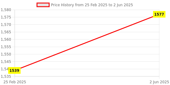 robu.in CELDUC PTFA0100Float Switch, PTFA Series, Horizontal, SPST-NO, Nylon 6.6, 10 VA Price History Graph from 25 Feb 2025 to 2 Jun 2025
