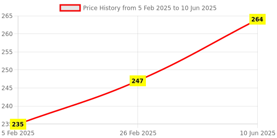 robu.in Cell Checker with Low Voltage Alarm (2S-8S) with case Price History Graph from 5 Feb 2025 to 10 Jun 2025