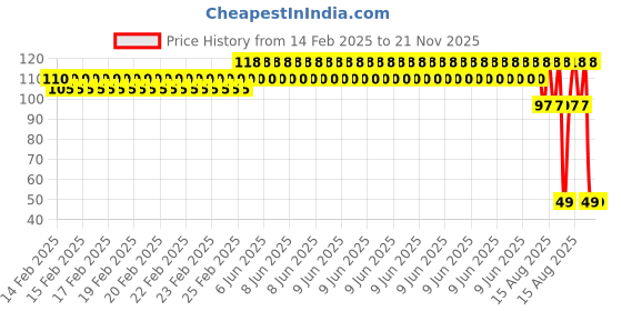 robu.in Cell Holder for Prismatic Cell Orange / Higstar 100Ah Price History Graph from 14 Feb 2025 to 20 Nov 2025