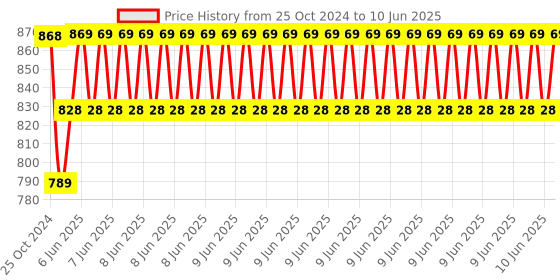 robu.in Cellmeter 8 Multi-Functional Digital Power Servo Tester Price History Graph from 25 Oct 2024 to 10 Jun 2025