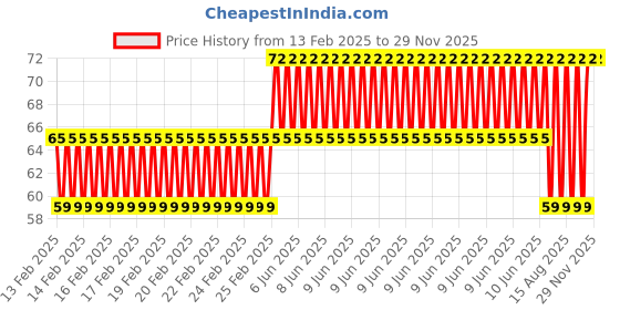 robu.in Center Shaft Gear Motor L Clamp Bracket – 3pcs, Durable Mount Price History Graph from 13 Feb 2025 to 29 Nov 2025
