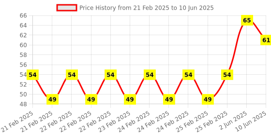robu.in Ceramics KSD301 105 Degree Normally Closed NC Temperature Controlled Switch Thermostat 250V 16A Temperature Control Price History Graph from 21 Feb 2025 to 10 Jun 2025