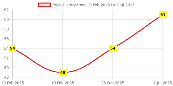 robu.in Ceramics KSD301 120 Degree Normally Closed NC Temperature Controlled Switch Thermostat 250V 16A Temperature Control Price History Graph from 19 Feb 2025 to 2 Jul 2025