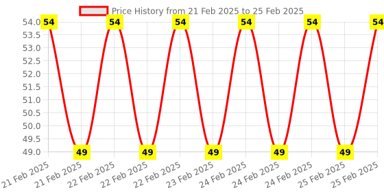 robu.in Ceramics KSD301 135 Degree Normally Closed NC Temperature Controlled Switch Thermostat 250V 16A Temperature Control Price History Graph from 21 Feb 2025 to 25 Feb 2025