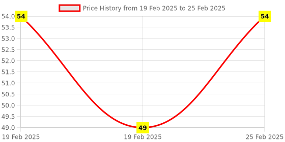 robu.in Ceramics KSD301 140 Degree Normally Closed NC Temperature Controlled Switch Thermostat 250V 16A Temperature Control Price History Graph from 19 Feb 2025 to 25 Feb 2025