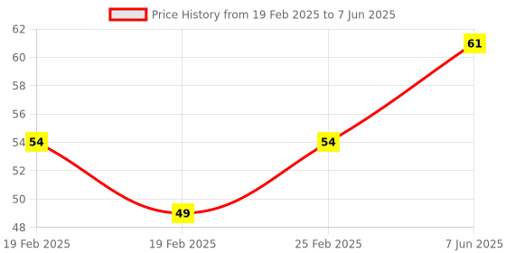 robu.in Ceramics KSD301 70 Degree Normally Closed NC Temperature Controlled Switch Thermostat 250V 10A Temperature Control Price History Graph from 19 Feb 2025 to 7 Jun 2025