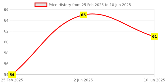 robu.in Ceramics KSD302 100 Degree Normally Open NC Temperature Controlled Switch Thermostat 250V 16A Temperature Control Price History Graph from 25 Feb 2025 to 10 Jun 2025