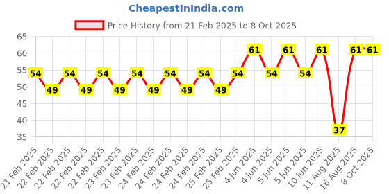robu.in Ceramics KSD302 105 Degree Normally Closed NC Temperature Controlled Switch Thermostat 250V 10A Temperature Control Price History Graph from 21 Feb 2025 to 8 Oct 2025