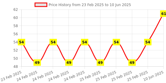 robu.in Ceramics KSD302 110 Degree Normally Open NC Temperature Controlled Switch Thermostat 250V 10A Temperature Control Price History Graph from 23 Feb 2025 to 10 Jun 2025