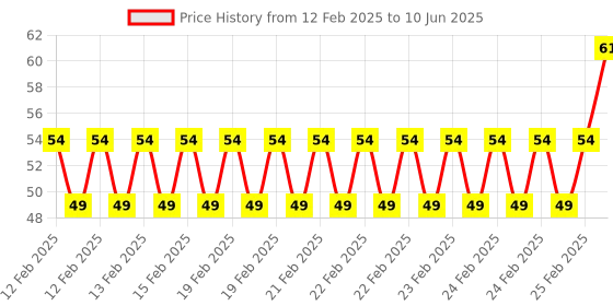 robu.in Ceramics KSD302 135 Degree Normally Closed NC Temperature Controlled Switch Thermostat 250V 16A Temperature Control Price History Graph from 12 Feb 2025 to 10 Jun 2025