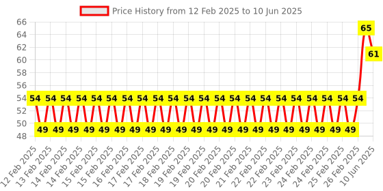robu.in Ceramics KSD302 135 Degree Normally Open NC Temperature Controlled Switch Thermostat 250V 10A Temperature Control Price History Graph from 12 Feb 2025 to 10 Jun 2025